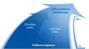 Kaavio liikkujan polusta